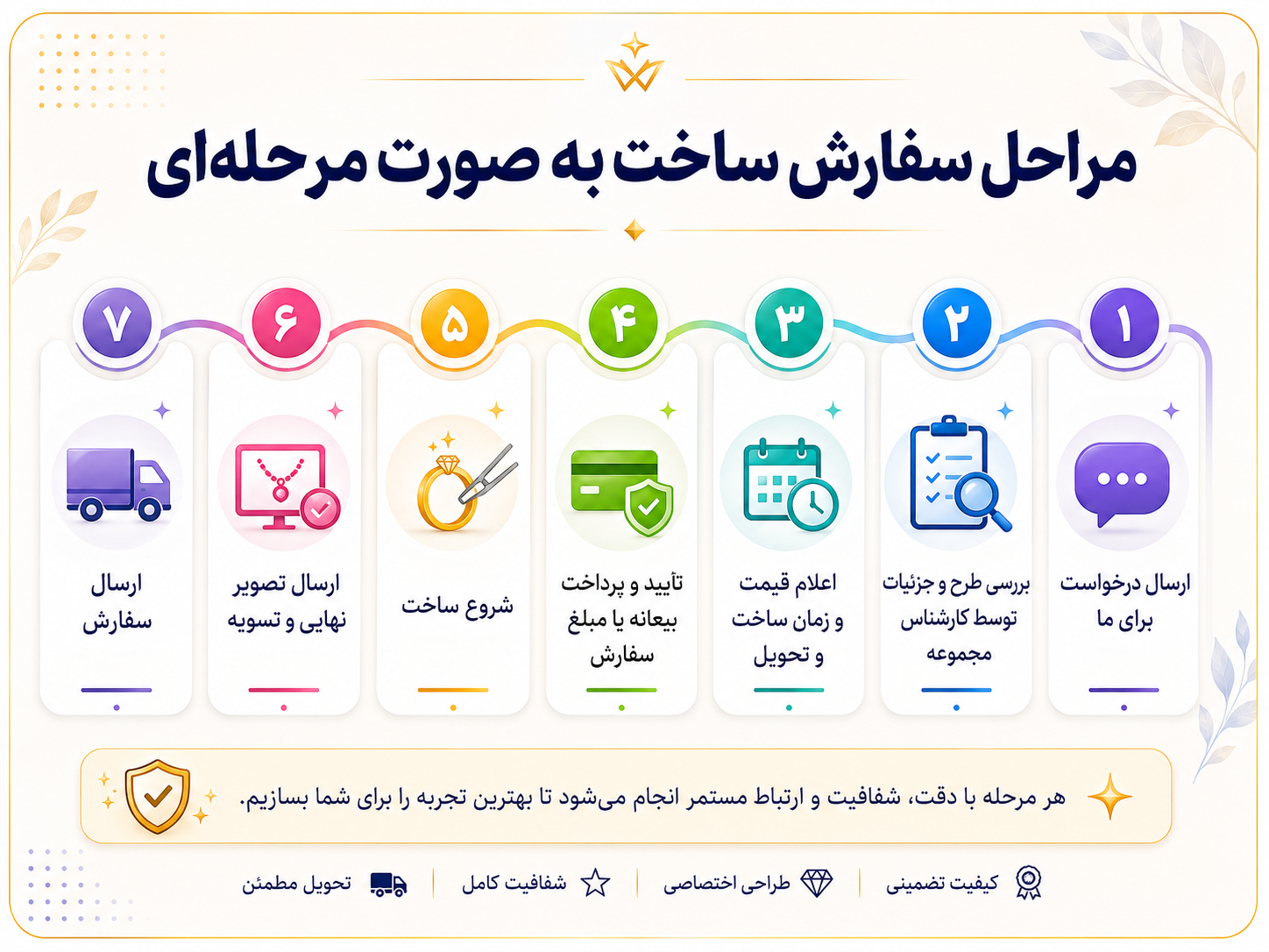 مراحل سفارش ساخت